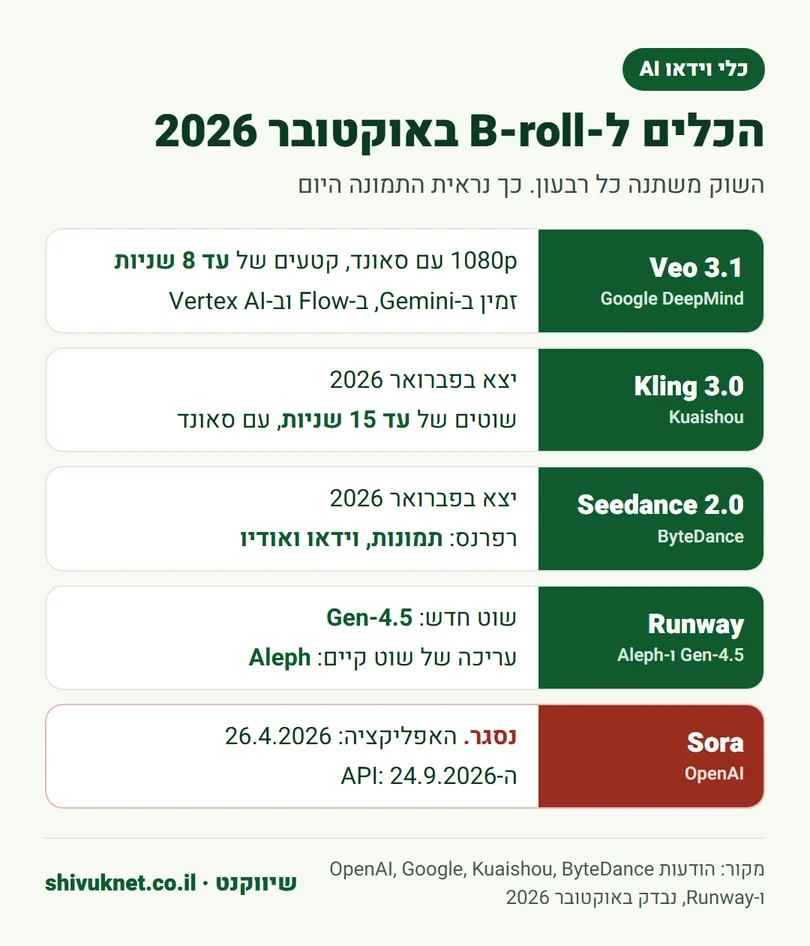 טבלת כלי וידאו AI ליצירת B-roll באוקטובר 2026, כולל סגירת Sora