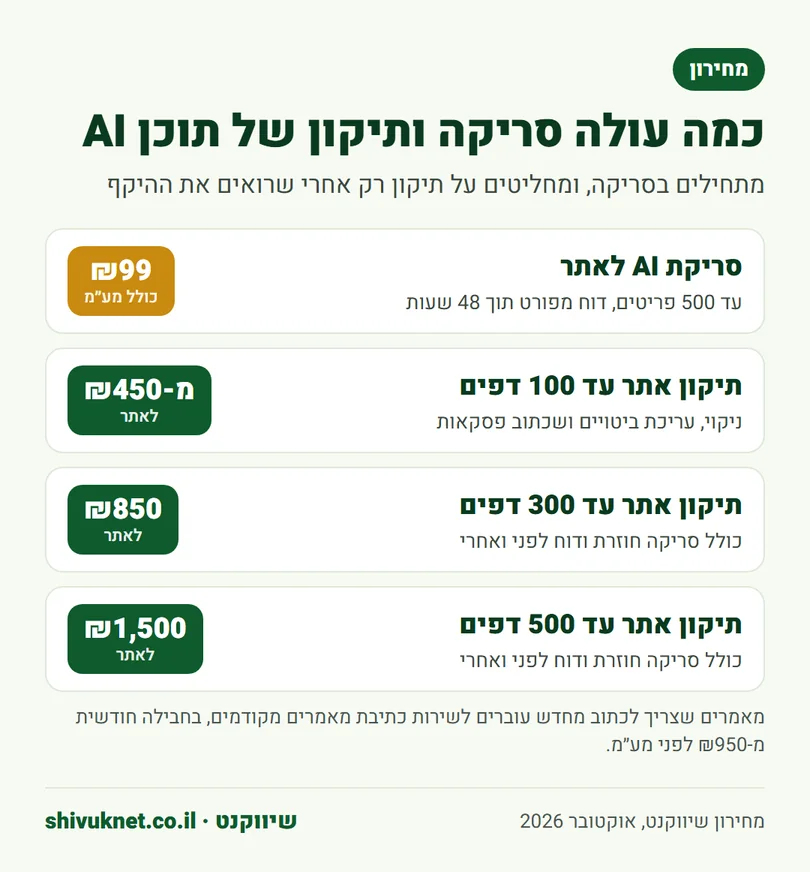 מחירון סריקת AI לאתר ותיקון תוכן לפי מספר הדפים באתר