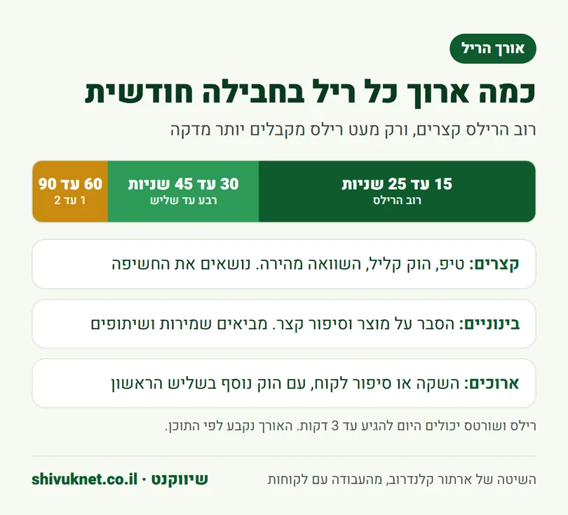 חלוקת אורכי הרילס בחבילה חודשית: קצרים, בינוניים וארוכים