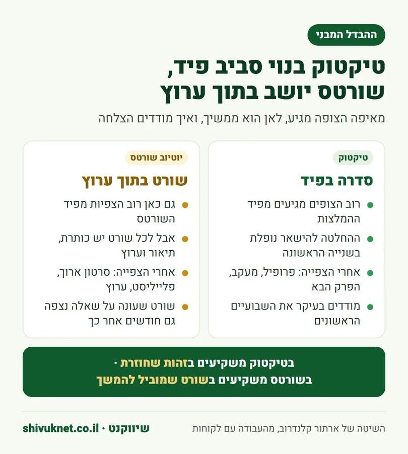 השוואה בין סדרה בפיד של טיקטוק לבין שורט שיושב בתוך ערוץ יוטיוב