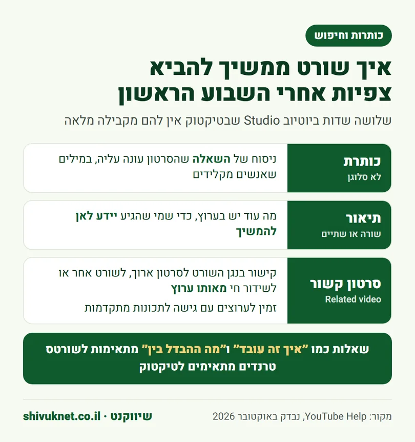 כותרת, תיאור וקישור לסרטון קשור בשורט של יוטיוב