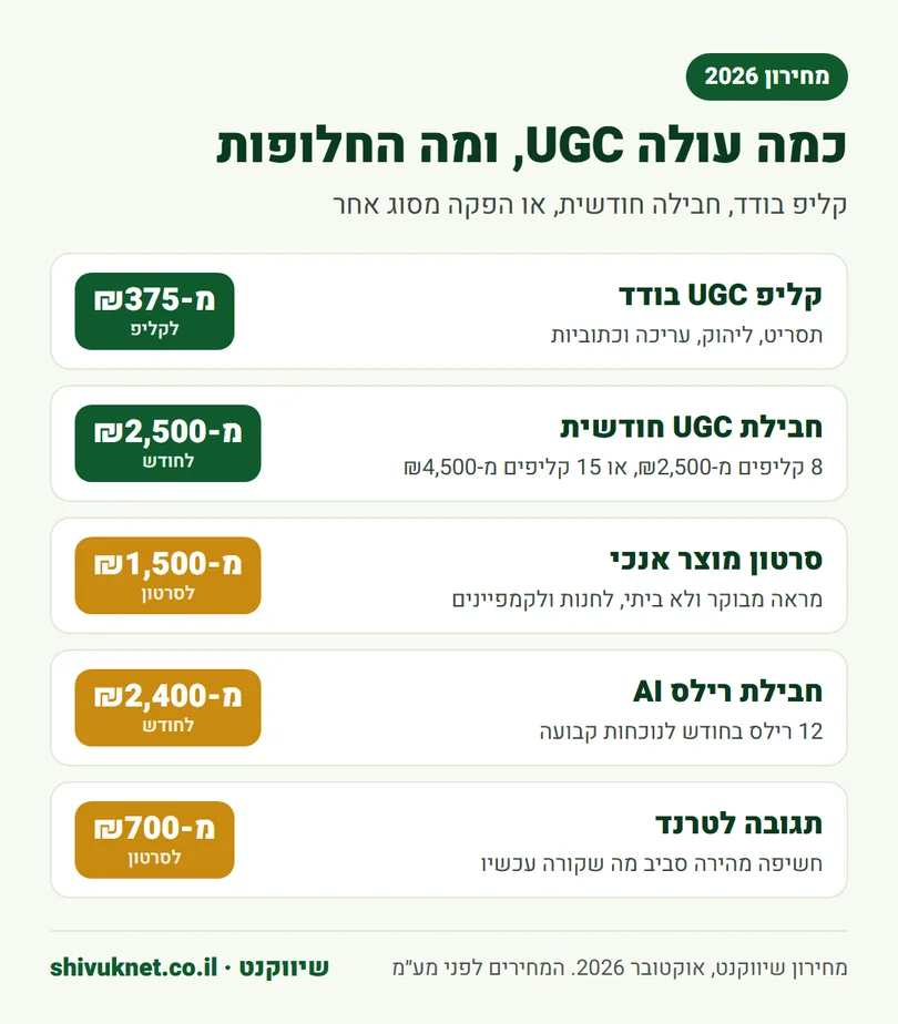מחירון סרטוני UGC וחלופות: קליפ בודד, חבילה חודשית, סרטון מוצר ורילס