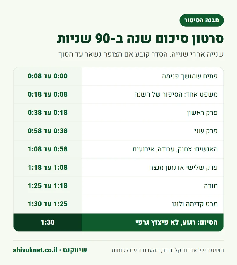 חלוקת סרטון סיכום שנה של 90 שניות לפי זמנים, מהפתיח ועד הלוגו