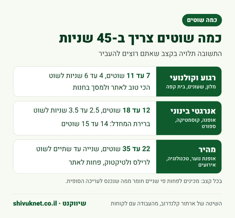 מספר השוטים בסרטון אווירה של 45 שניות לפי קצב רגוע, בינוני או מהיר
