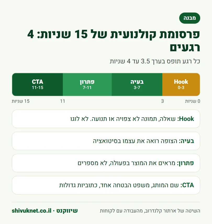ציר זמן של פרסומת אינסטגרם של 15 שניות מחולק לפתיחה, בעיה, פתרון וקריאה לפעולה