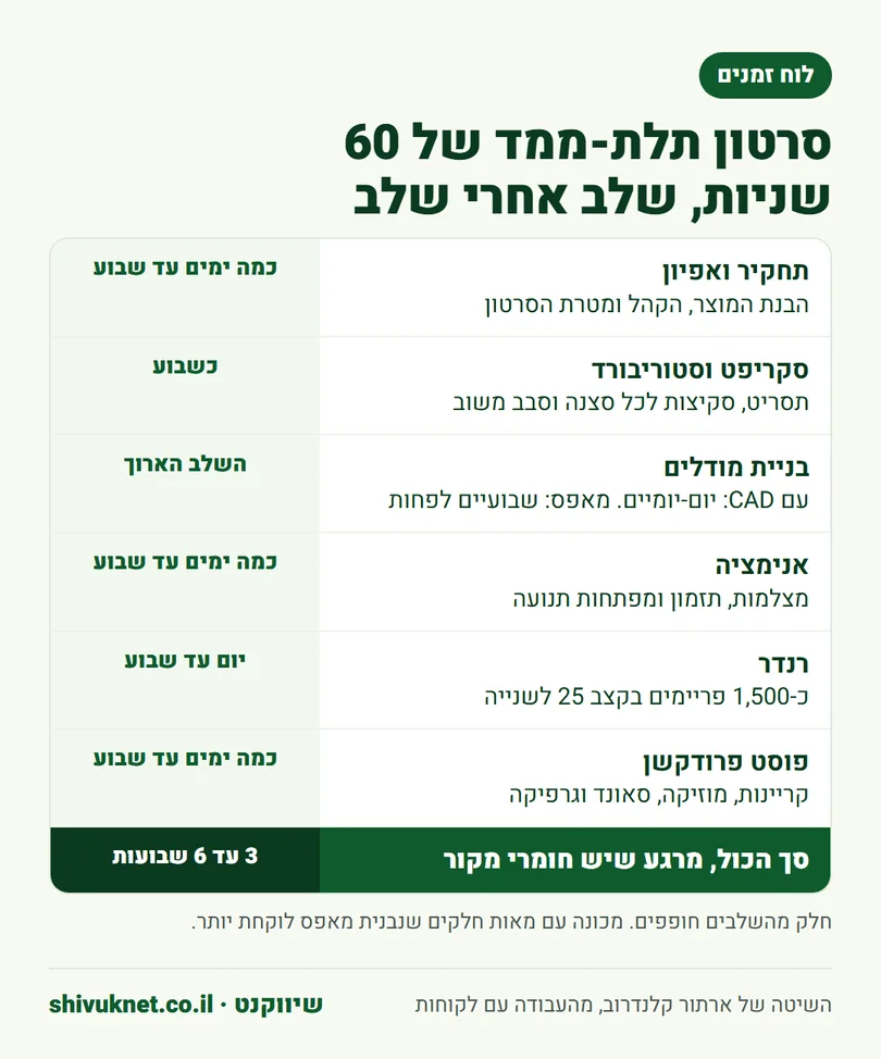 לוח זמנים להפקת סרטון אנימציית תלת-ממד של 60 שניות לפי שלבים