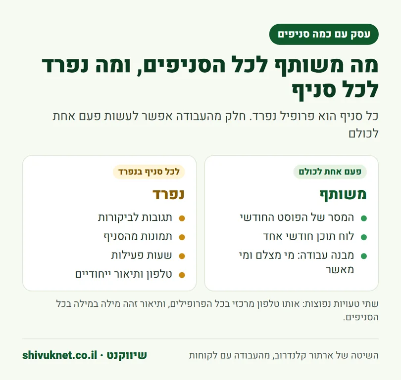 מה משותף לכל הסניפים ומה נפרד לכל סניף בניהול פרופילי עסק בגוגל
