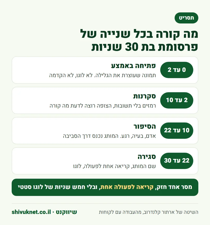 ארבעת השלבים של תסריט לפרסומת של 30 שניות לפי שניות