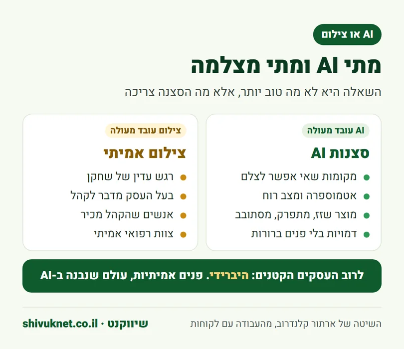 השוואה בין סצנות שמתאימות ל-AI לבין סצנות שדורשות צילום אמיתי
