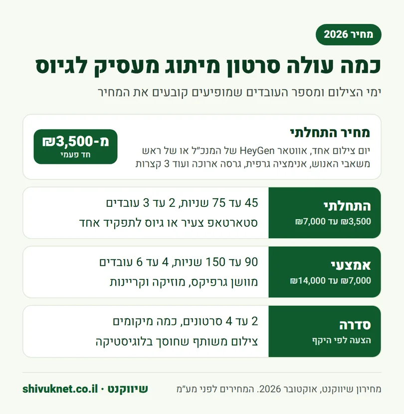 מחירון סרטון מיתוג מעסיק לגיוס לפי טווח התחלתי, אמצעי וסדרה