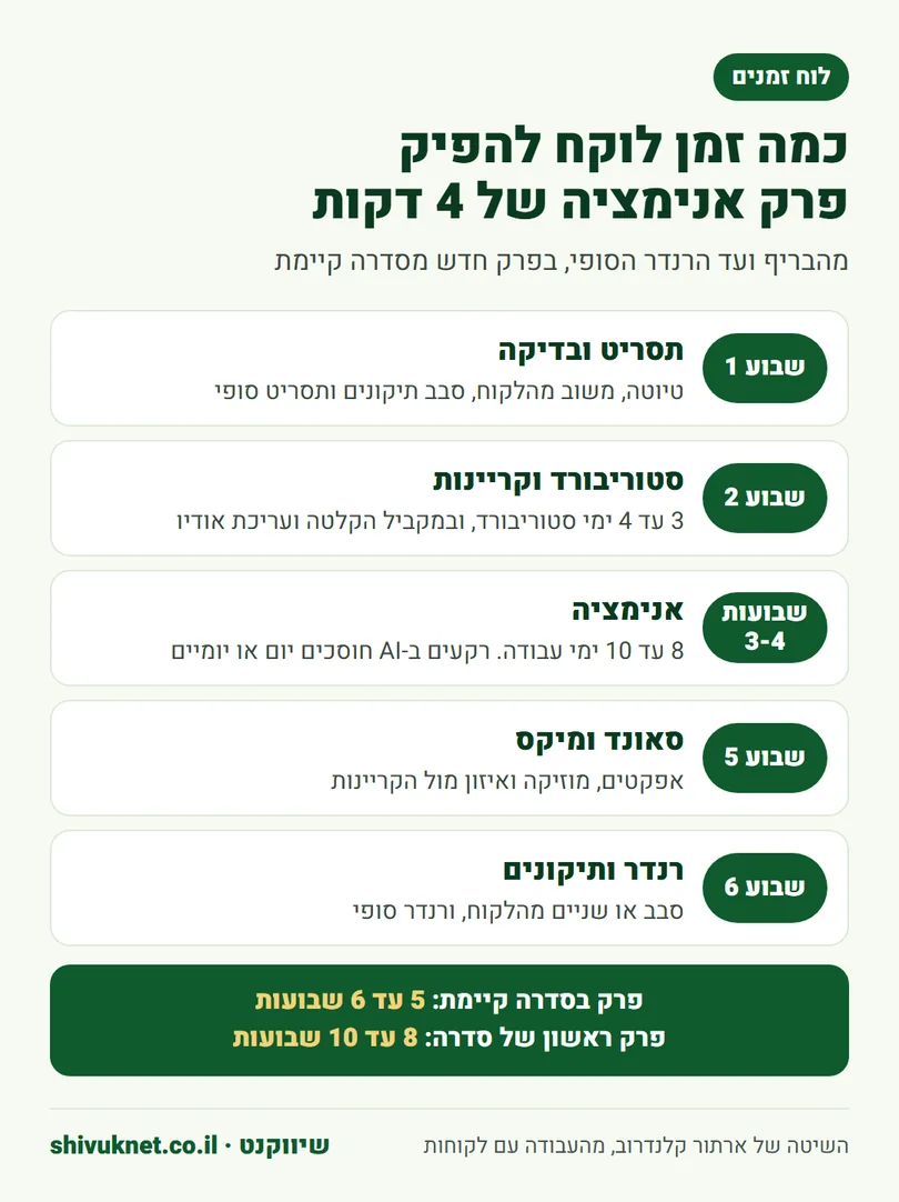 לוח זמנים שבועי להפקת פרק אנימציה לילדים של ארבע דקות