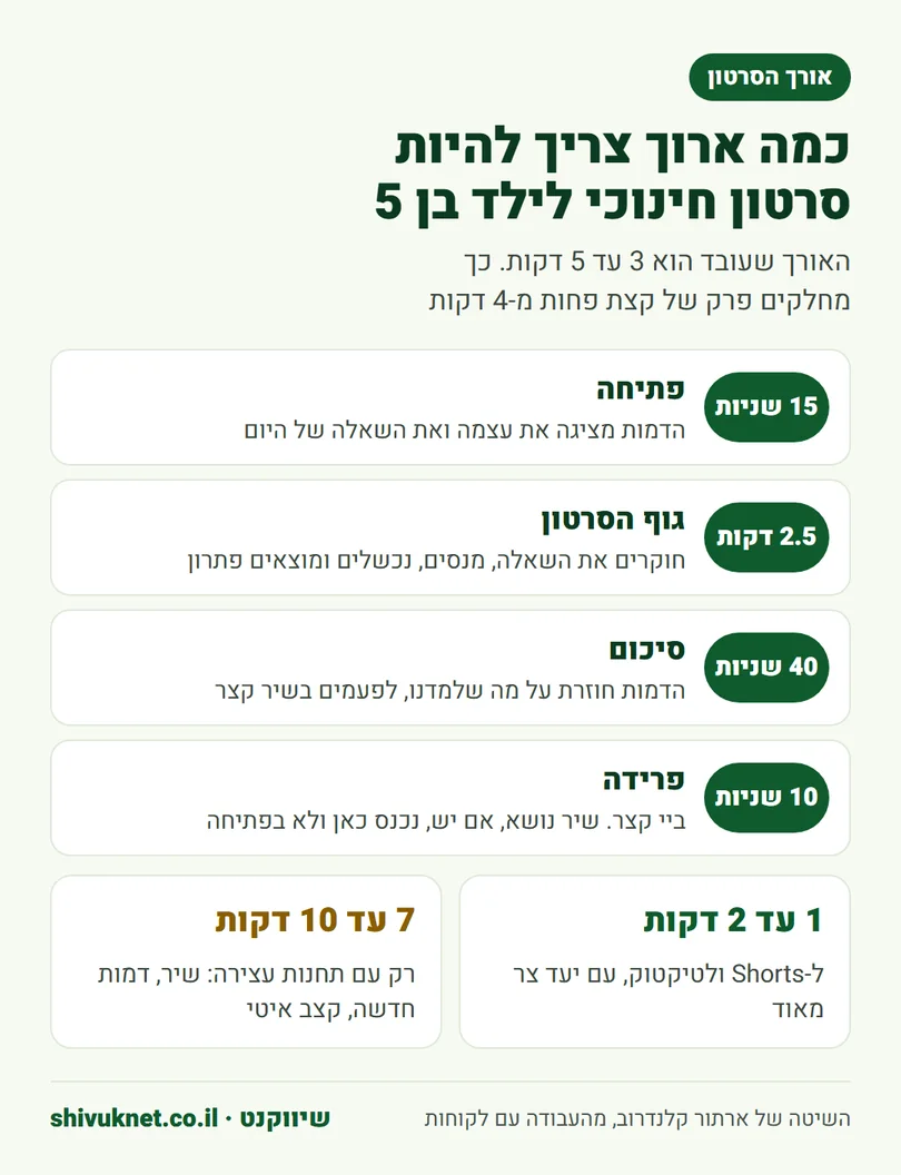 חלוקת הזמן בסרטון חינוכי של פחות מ-4 דקות לילד בן חמש