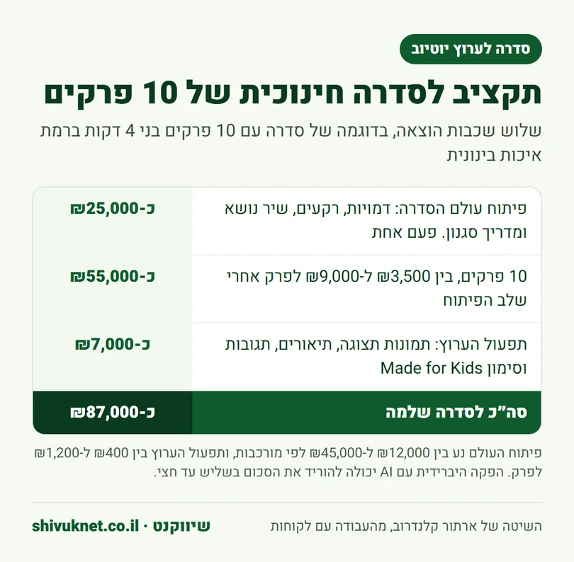 פירוק תקציב סדרת אנימציה חינוכית של עשרה פרקים לשלוש שכבות הוצאה