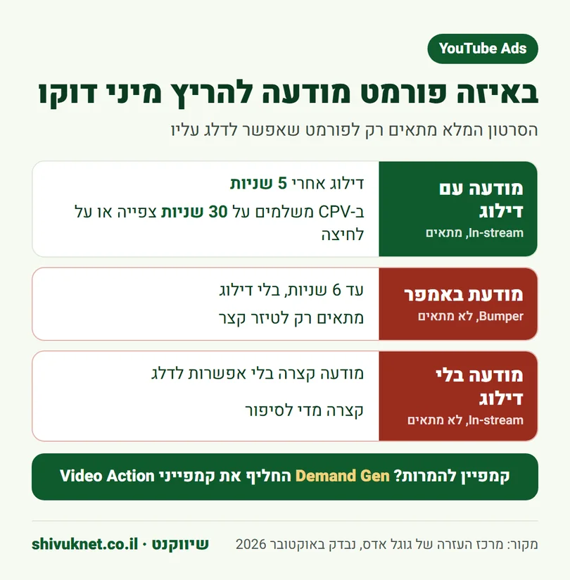 פורמטים של מודעות יוטיוב והאם כל אחד מהם מתאים להרצת מיני דוקו