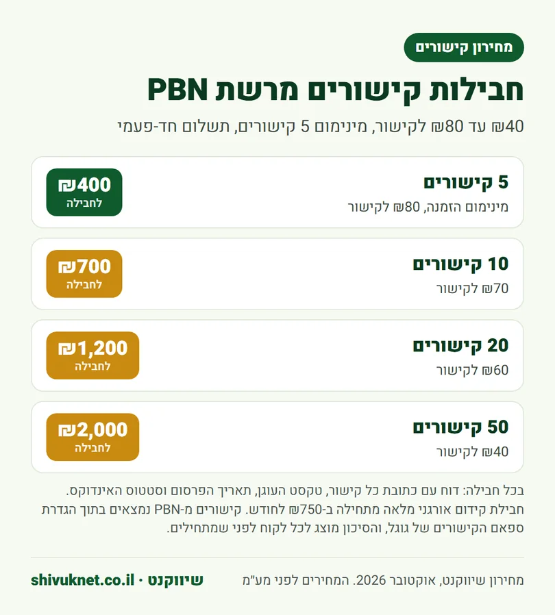 מחירון חבילות קישורים מרשת PBN: 5 קישורים ב-₪400 עד 50 קישורים ב-₪2,000