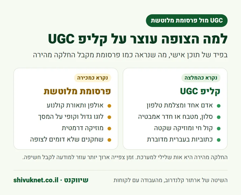 השוואה בין קליפ UGC ביתי לבין פרסומת אולפן מלוטשת לפי מראה, קול ותחושה