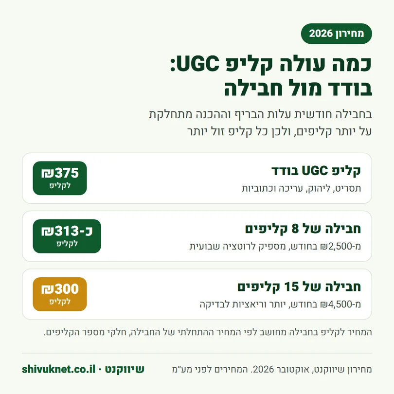 השוואת מחיר לקליפ UGC בודד מול חבילות של 8 ו-15 קליפים בחודש