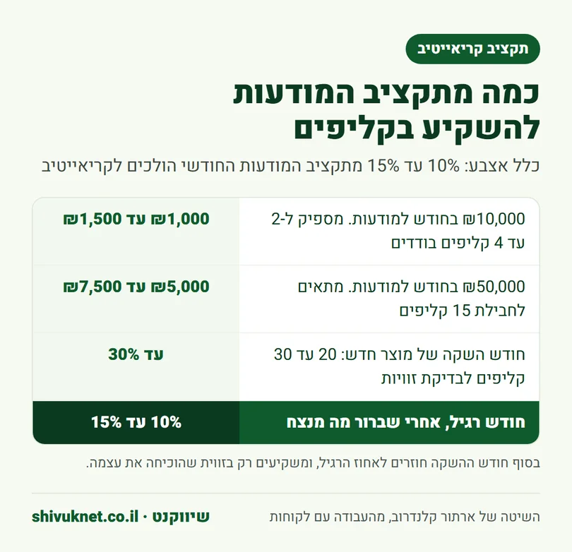 טבלה שמראה כמה מתקציב המודעות החודשי להקצות לקליפי UGC