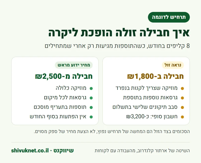 השוואה בין חבילת UGC זולה עם תוספות לבין חבילה במחיר ידוע מראש