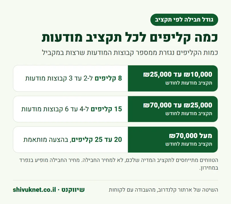 טבלה שמתאימה גודל חבילת קליפי UGC לתקציב המודעות החודשי של העסק