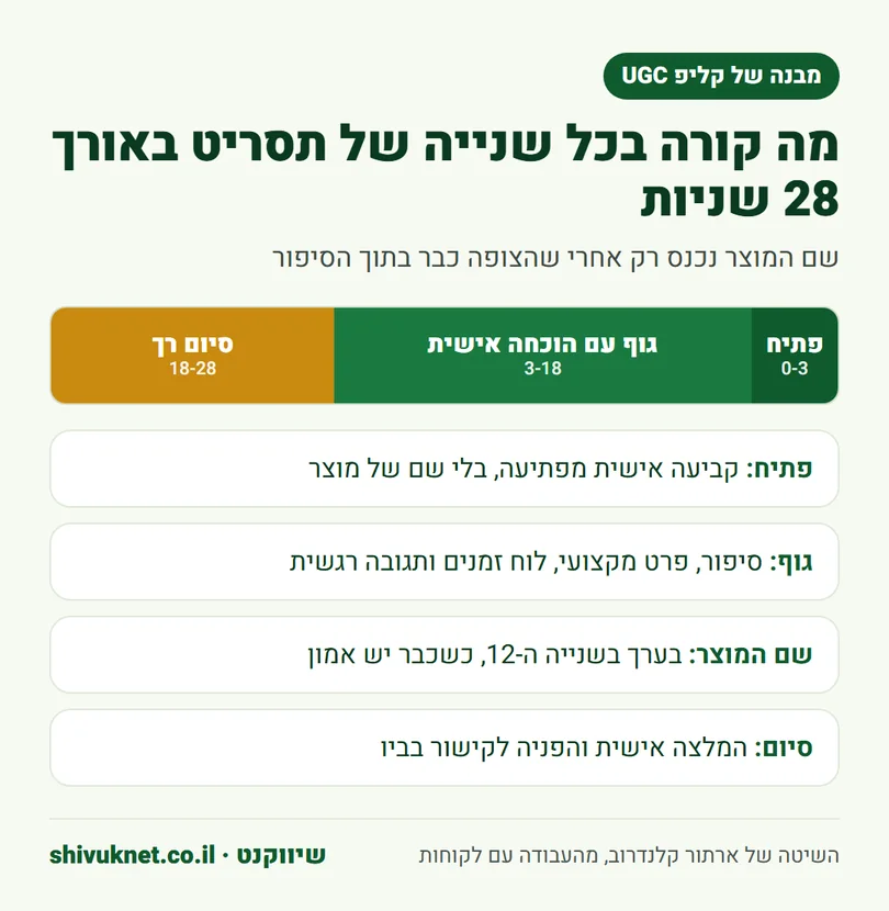 ציר זמן של תסריט UGC באורך 28 שניות: פתיח, גוף וסיום רך