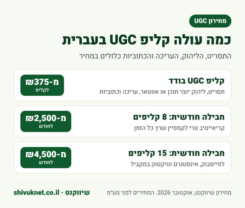 מחירון סרטוני UGC בשיווקנט: קליפ בודד וחבילות של 8 ו-15 קליפים בחודש