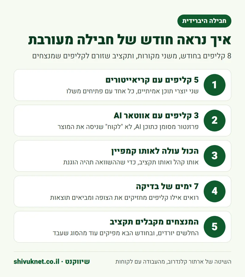 חמשת השלבים של חבילת UGC חודשית שמשלבת קריאייטורים אמיתיים ואווטאר AI