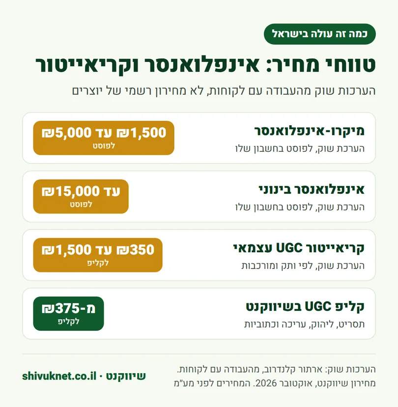 טווחי מחיר משוערים לאינפלואנסרים ולקריאייטורים בישראל לצד מחיר קליפ UGC בשיווקנט