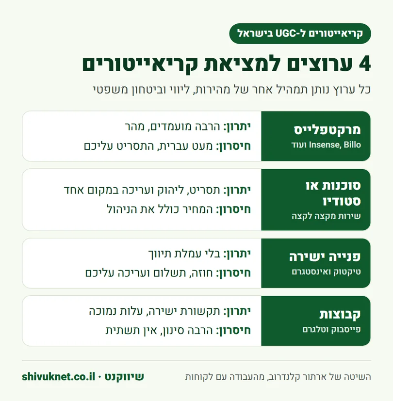 השוואה בין ארבעה ערוצים למציאת קריאייטור UGC בישראל, היתרון והחיסרון של כל אחד