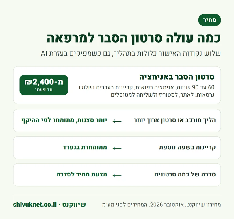 מחיר התחלתי של סרטון הסבר למרפאה באנימציה ומה מתומחר בנפרד