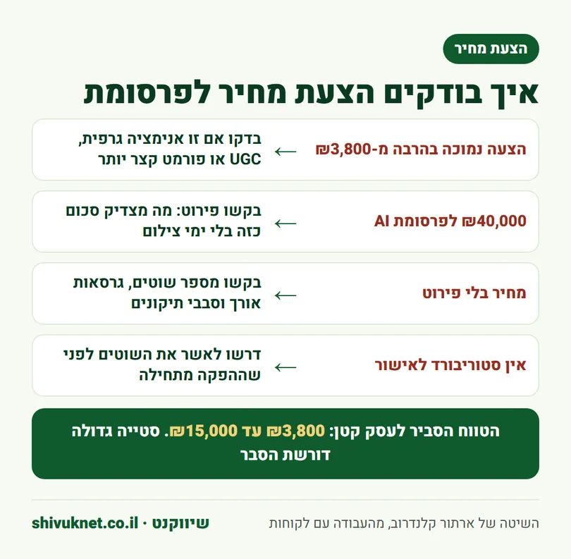 ארבעה סימנים בהצעת מחיר לפרסומת ומה לבדוק בכל אחד