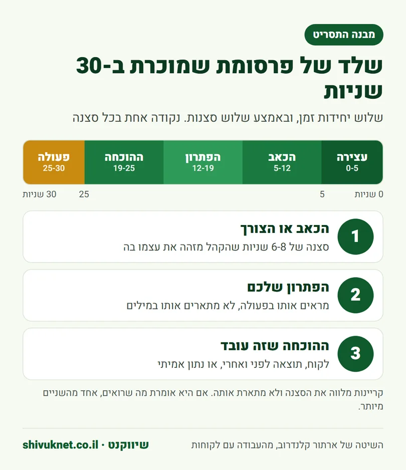 ציר זמן של פרסומת בת 30 שניות מחולק לעצירה, כאב, פתרון, הוכחה ופעולה