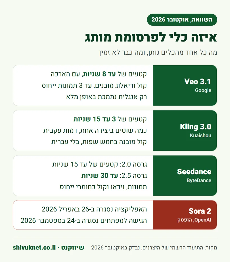 השוואה בין Veo 3.1, Kling 3.0 ו-Seedance לפרסומת מותג, ו-Sora 2 שהופסק