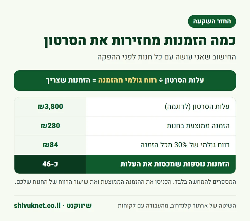 חישוב של מספר ההזמנות הנוספות שמחזירות את עלות סרטון מוצר