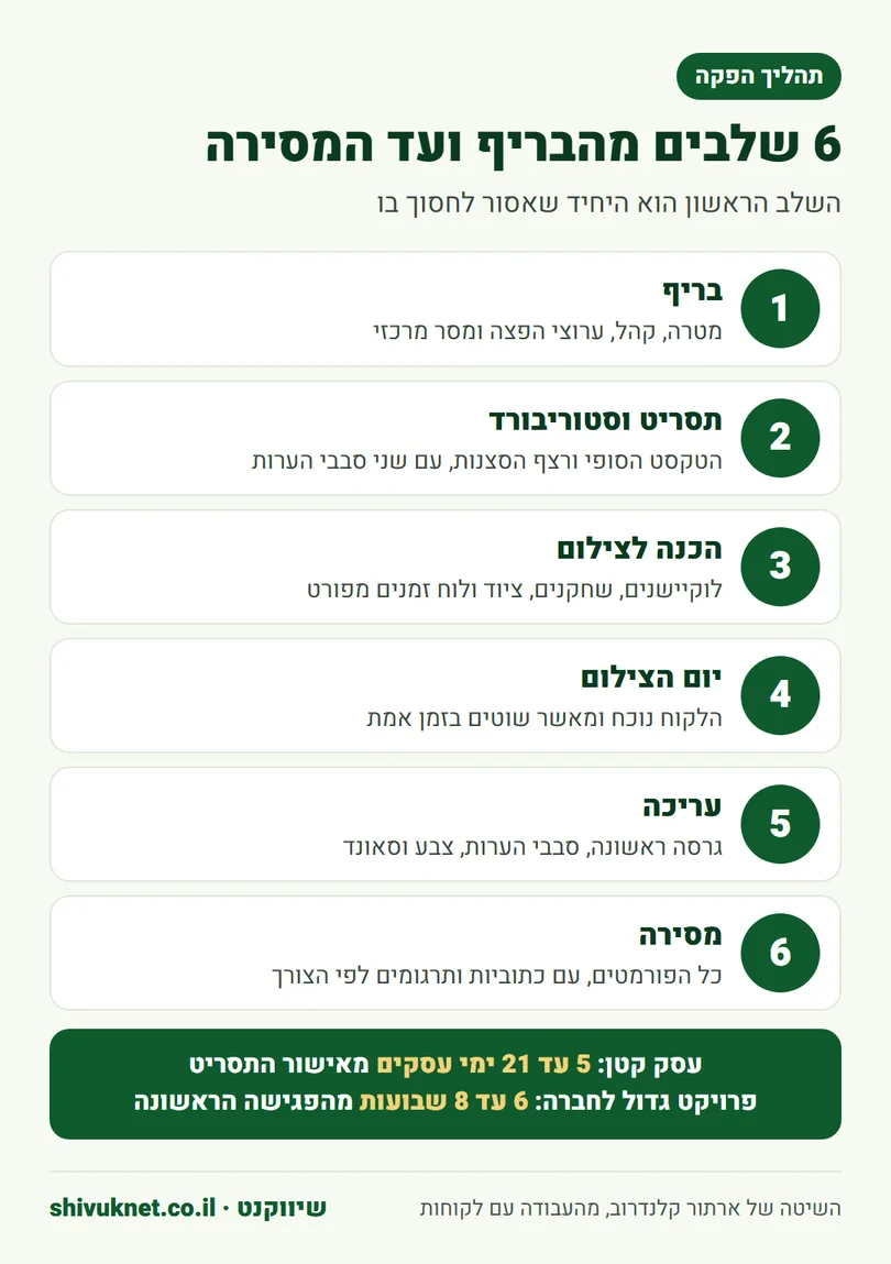 ששת שלבי ההפקה של סרטון תדמית מהבריף ועד מסירת הקבצים