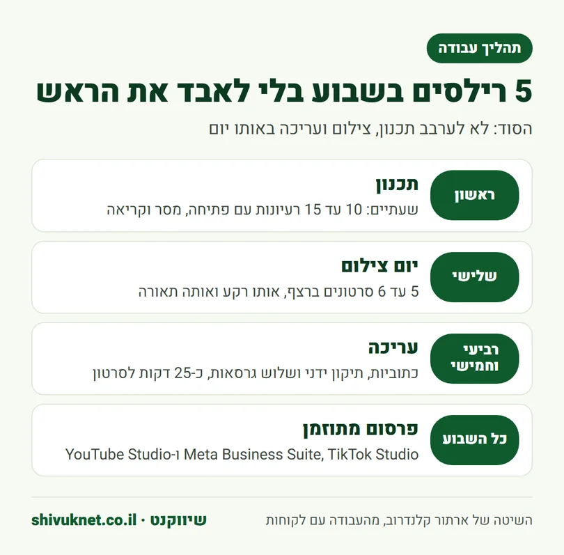 לוח שבועי להפקת חמישה רילסים: תכנון, צילום, עריכה ופרסום