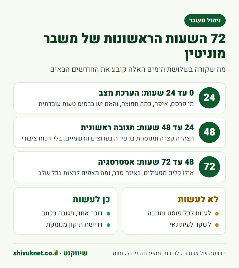 ציר זמן של 72 השעות הראשונות בניהול משבר מוניטין