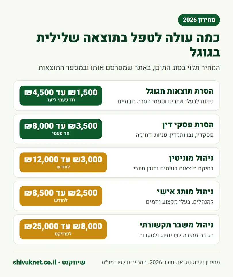מחירון שיווקנט להסרת תוצאות, הסרת פסקי דין, ניהול מוניטין וניהול משבר