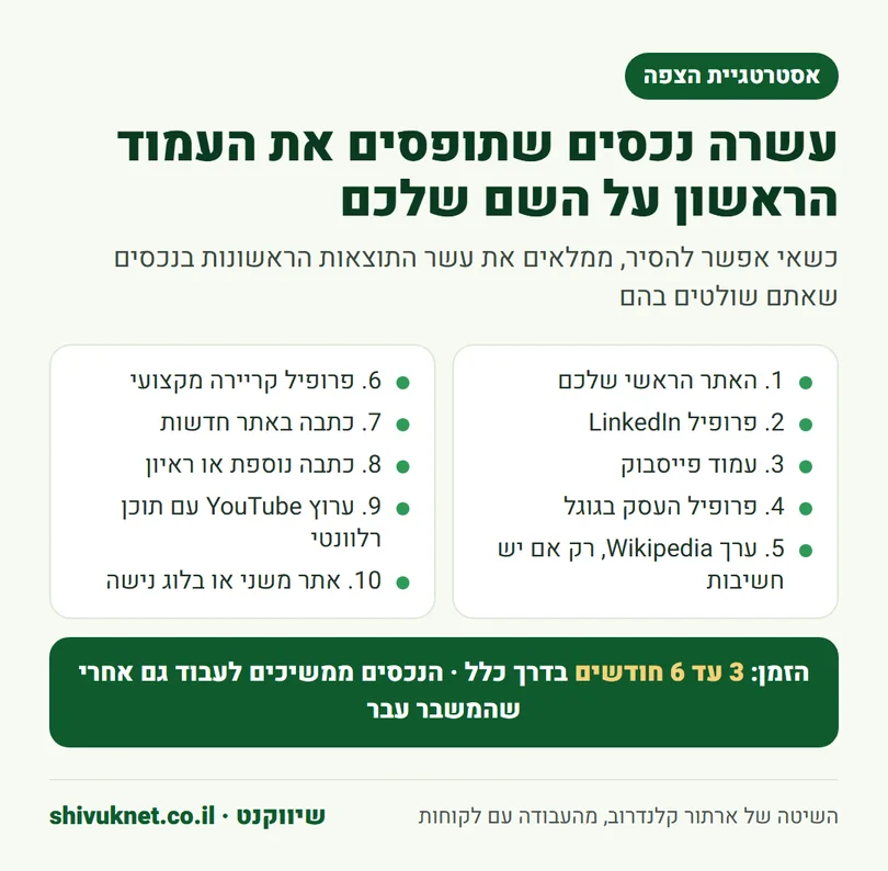רשימת עשרת הנכסים בבעלותכם שתופסים את העמוד הראשון בחיפוש השם