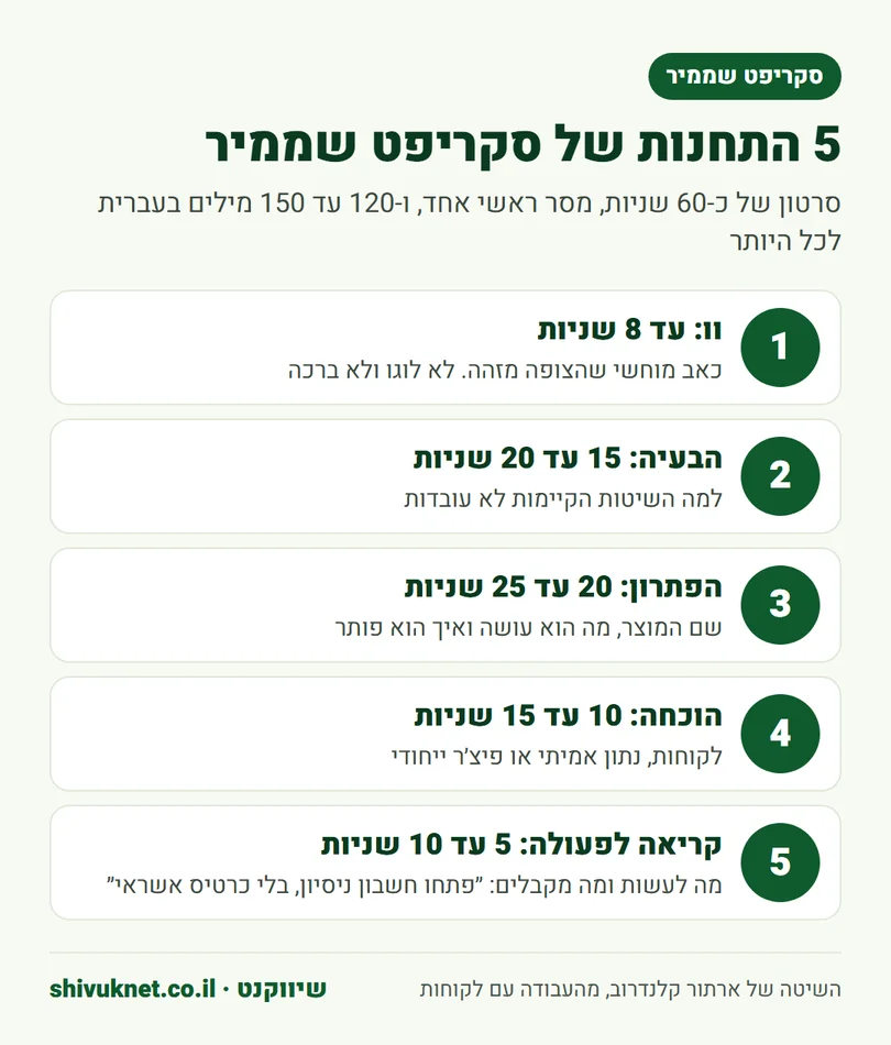 חמשת חלקי הסקריפט של סרטון הסבר ל-SaaS עם משך הזמן של כל חלק