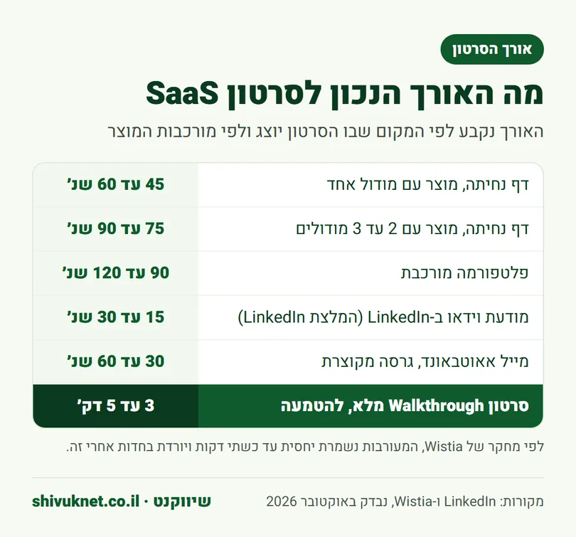 טבלת אורך מומלץ לסרטון הסבר ל-SaaS לפי ערוץ ומורכבות המוצר