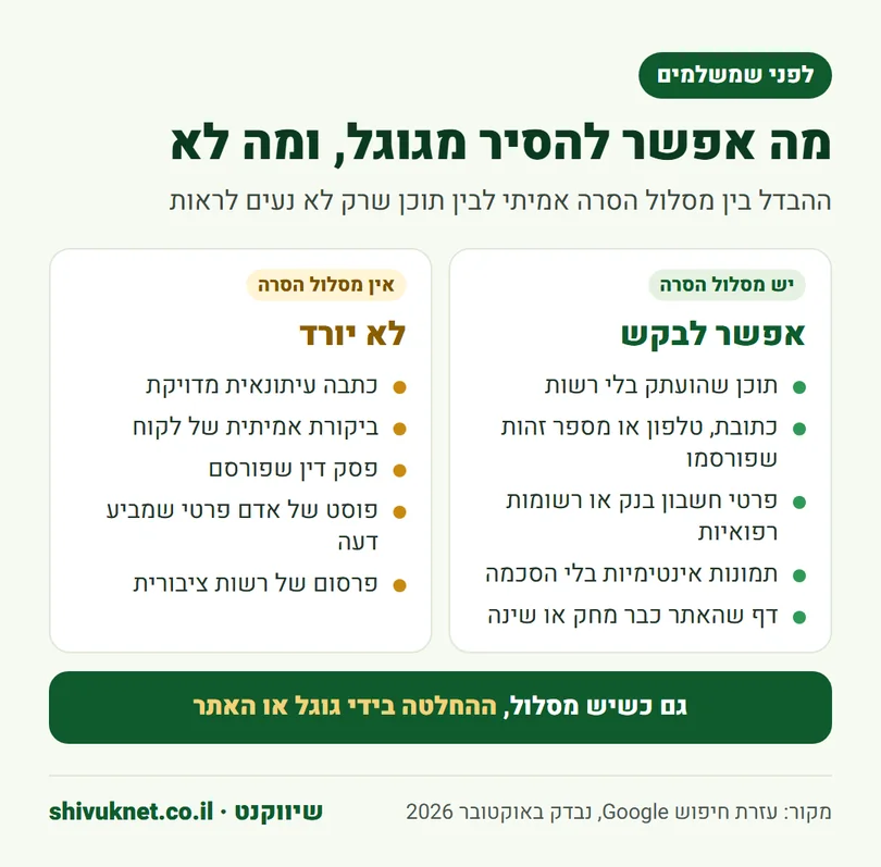 השוואה בין תוכן שיש לו מסלול הסרה מגוגל לבין תוכן שלא יורד