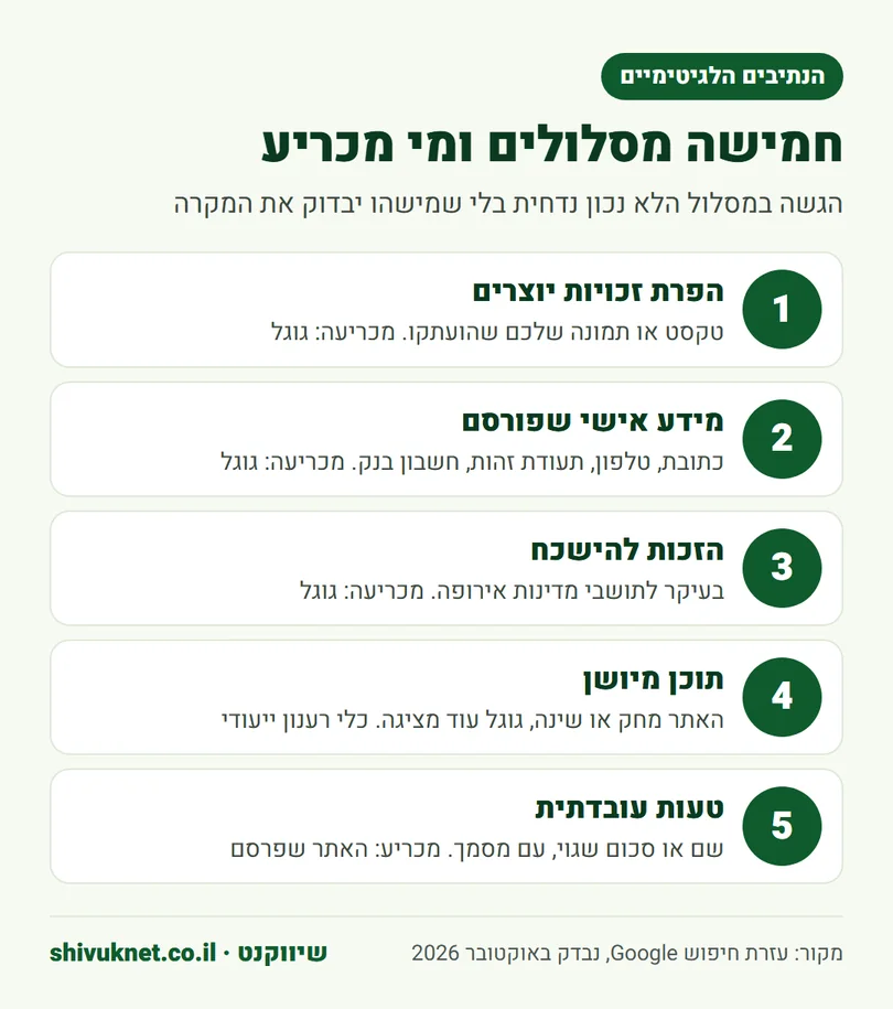 חמשת המסלולים הלגיטימיים להסרת תוכן מגוגל ומי מכריע בכל אחד