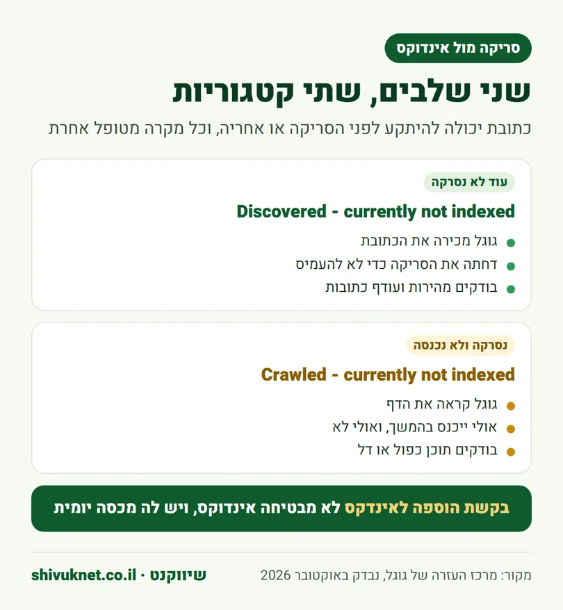 ההבדל בין כתובת שעוד לא נסרקה לכתובת שנסרקה ולא נכנסה לאינדקס