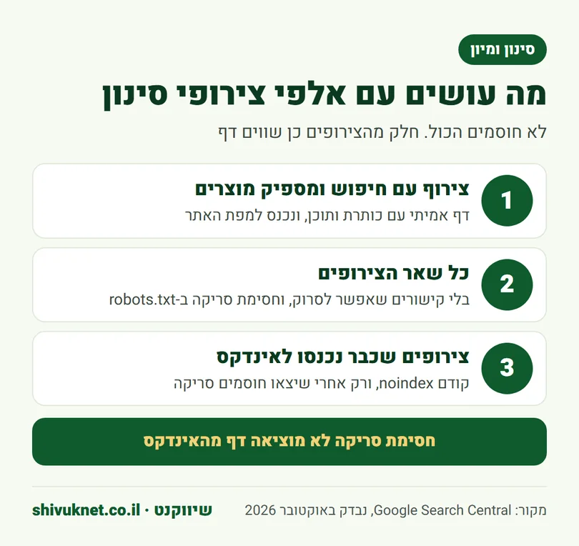 שלושה שלבים בטיפול בכתובות של סינון ומיון בחנות אונליין
