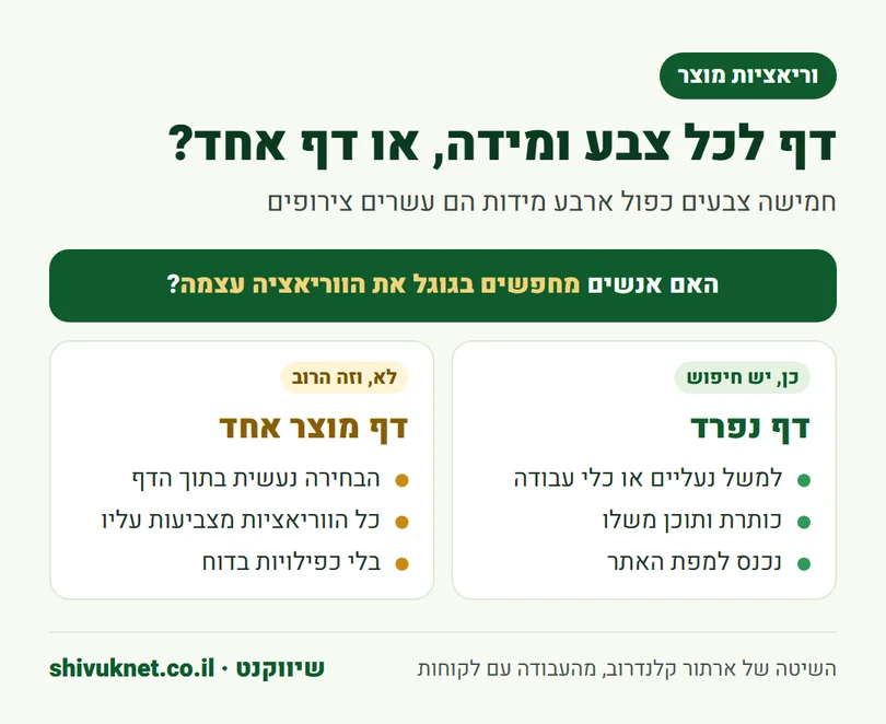 החלטה אם לתת לכל וריאציה של מוצר דף נפרד או לרכז הכול בדף אחד