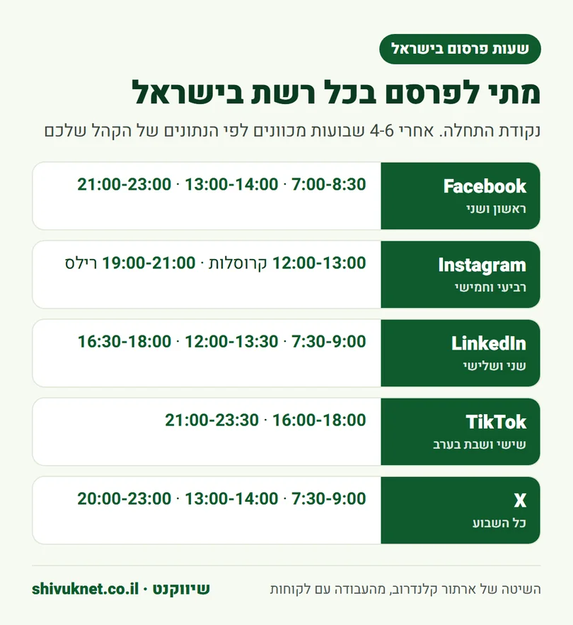 שעות וימי פרסום מומלצים בישראל לכל רשת חברתית