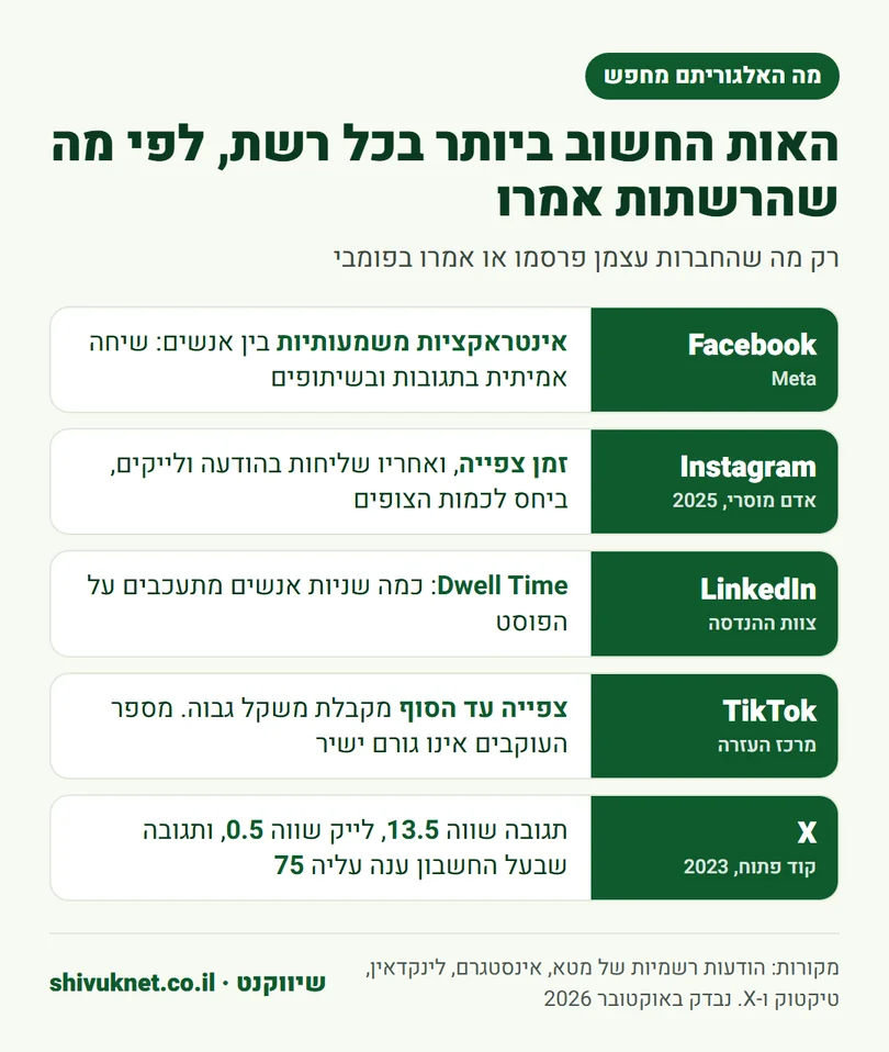 האות החשוב ביותר באלגוריתם של כל רשת חברתית לפי הרשתות עצמן