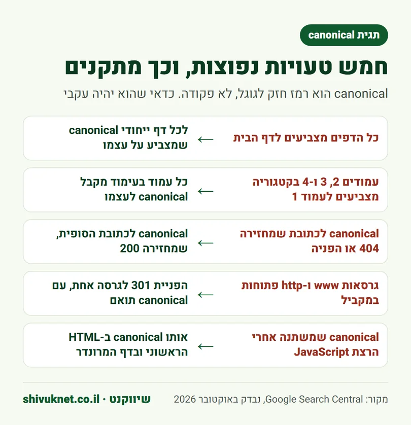 חמש טעויות נפוצות בתגית canonical והתיקון לכל אחת מהן