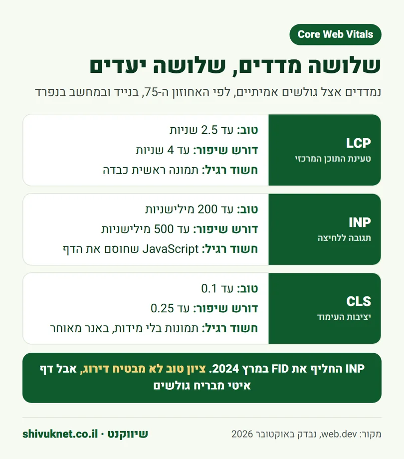 היעדים של LCP, INP ו-CLS והסיבה הנפוצה לכישלון בכל מדד